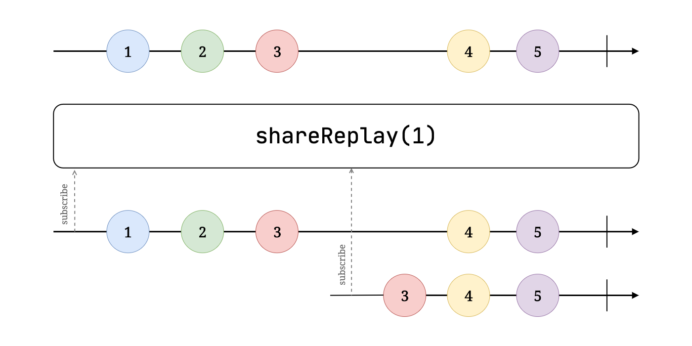 ShareReplay Marble diagram